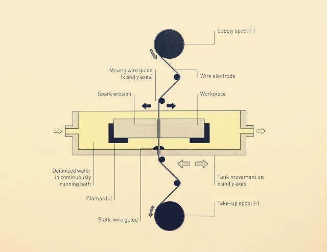 wire cut machining